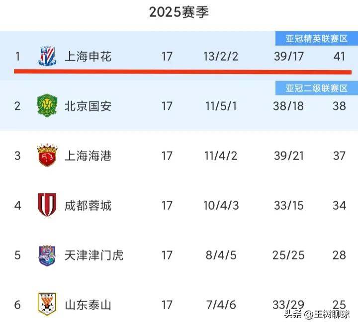 曝上海申花100万欧报价欧冠级射手：30岁1米78，欧冠16场进9球